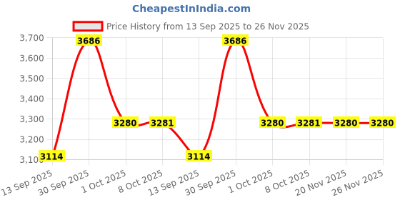 myntra.com Allen Solly Men Solid Slim Fit Formal Trousers allen solly Price History Graph from 13 Sep 2025 to 26 Nov 2025