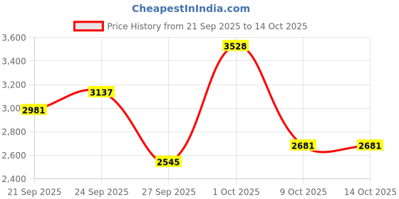 myntra.com Allen Solly Men Solid Slim Fit Mid-Rise Flat-Front Regular Trousers allen solly Price History Graph from 21 Sep 2025 to 14 Oct 2025