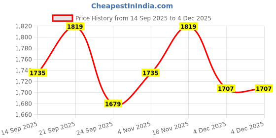 myntra.com Allen Solly Men Solid Slim Fit Mid Rise Jeans allen solly Price History Graph from 14 Sep 2025 to 4 Dec 2025