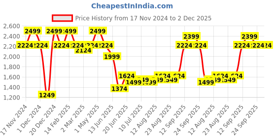 myntra.com Allen Solly Men Solid Slim Fit Mid-Rise Plain Regular Trousers allen solly Price History Graph from 17 Nov 2024 to 2 Dec 2025