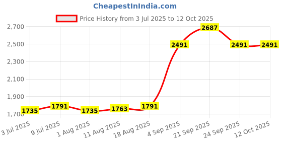 myntra.com Allen Solly Men Solid Slim Fit Mid-Rise Regular Trousers allen solly Price History Graph from 3 Jul 2025 to 12 Oct 2025