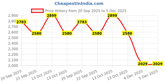 myntra.com Allen Solly Men Solid Slim Fit Mid-Rise Trousers allen solly Price History Graph from 20 Sep 2025 to 5 Dec 2025