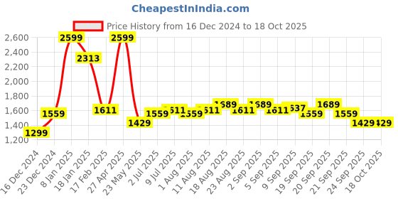 myntra.com Allen Solly Men Solid Slim Fit Regular Trousers allen solly Price History Graph from 16 Dec 2024 to 18 Oct 2025
