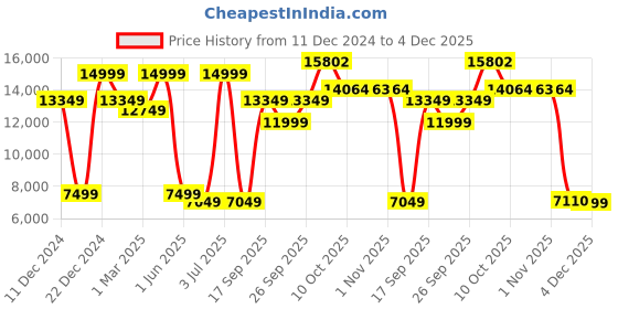 myntra.com Allen Solly Men Solid Slim-Fit Single-Breasted Two-Piece Suit allen solly Price History Graph from 11 Dec 2024 to 4 Dec 2025