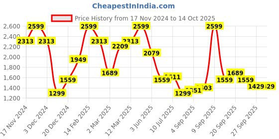 myntra.com Allen Solly Men Solid Slim Fit Trouser allen solly Price History Graph from 17 Nov 2024 to 14 Oct 2025