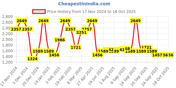 myntra.com Allen Solly Men Solid Slim Fit Trouser allen solly Price History Graph from 17 Nov 2024 to 18 Oct 2025