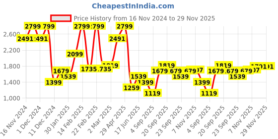 myntra.com Allen Solly Men Solid Slim Fit Trousers allen solly Price History Graph from 16 Nov 2024 to 29 Nov 2025
