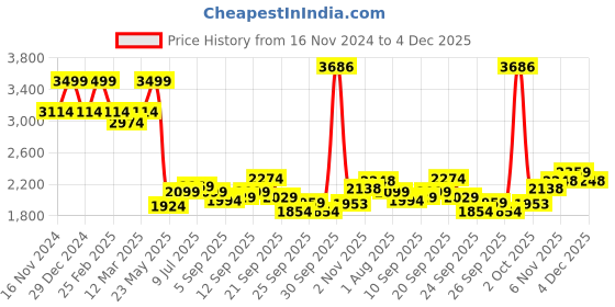 myntra.com Allen Solly Men Solid Slim Fit Trousers allen solly Price History Graph from 16 Nov 2024 to 4 Dec 2025