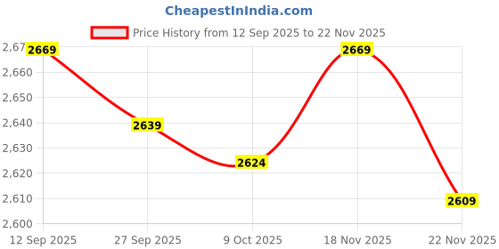 myntra.com Allen Solly Men Solid Slim Fit Trousers allen solly Price History Graph from 12 Sep 2025 to 22 Nov 2025