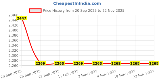 myntra.com Allen Solly Men Solid Slim Fit Trousers allen solly Price History Graph from 20 Sep 2025 to 22 Nov 2025