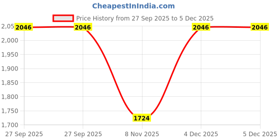 myntra.com Allen Solly Men Solid Spread Collar Cotton Casual Shirt allen solly Price History Graph from 27 Sep 2025 to 4 Dec 2025