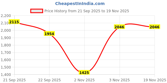 myntra.com Allen Solly Men Solid Spread Collar Cotton Formal Shirt allen solly Price History Graph from 21 Sep 2025 to 18 Nov 2025