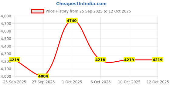 myntra.com Allen Solly Men Solid Spread Collar Linen Casual Shirt allen solly Price History Graph from 25 Sep 2025 to 11 Oct 2025