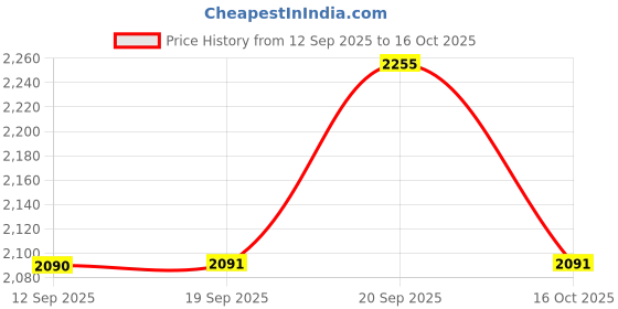 myntra.com Allen Solly Men Solid Spread Collar Pure Cotton Formal Shirt allen solly Price History Graph from 12 Sep 2025 to 16 Oct 2025