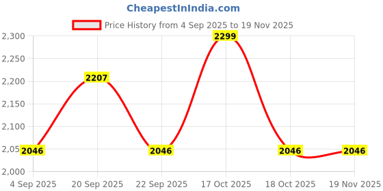 myntra.com Allen Solly Men Solid Spread Collar Pure Cotton Formal Shirt allen solly Price History Graph from 4 Sep 2025 to 19 Nov 2025