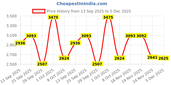 myntra.com Allen Solly Men Solid Spread Collar Pure Cotton Formal Shirt allen solly Price History Graph from 13 Sep 2025 to 4 Dec 2025