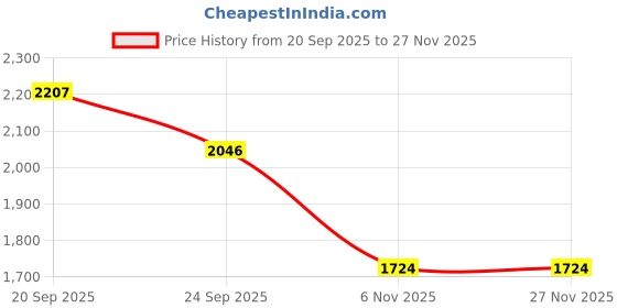 myntra.com Allen Solly Men Solid Spread Collar Pure Cotton Formal Shirt allen solly Price History Graph from 20 Sep 2025 to 26 Nov 2025