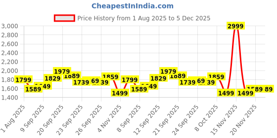 myntra.com Allen Solly Men Solid Spread Collar Regular Fit Pure Cotton Formal Shirt allen solly Price History Graph from 1 Aug 2025 to 5 Dec 2025