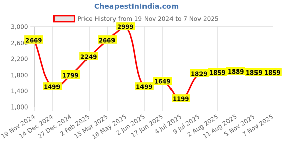 myntra.com Allen Solly Men Solid Spread Collar Slim Fit Casual Shirt allen solly Price History Graph from 19 Nov 2024 to 6 Nov 2025
