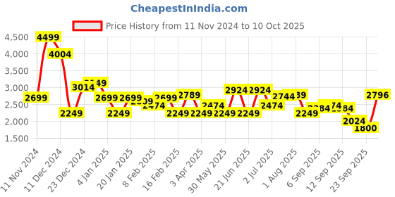 myntra.com Allen Solly Men Solid Stand Collar Bomber Jacket allen solly Price History Graph from 11 Nov 2024 to 10 Oct 2025