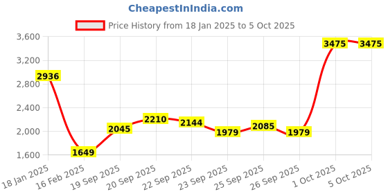 myntra.com Allen Solly Men Solid Stand Collar Jacket allen solly Price History Graph from 18 Jan 2025 to 4 Oct 2025