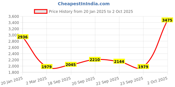 myntra.com Allen Solly Men Solid Stand Collar Open Front Jacket allen solly Price History Graph from 20 Jan 2025 to 2 Oct 2025