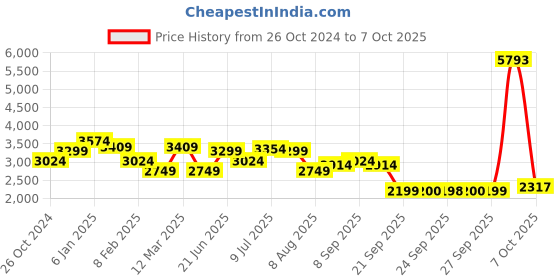 myntra.com Allen Solly Men Solid Stand Collar Quilted Jacket allen solly Price History Graph from 26 Oct 2024 to 7 Oct 2025