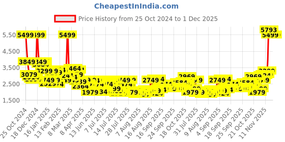 myntra.com Allen Solly Men Solid Stand Collar Quilted Jacket allen solly Price History Graph from 25 Oct 2024 to 29 Nov 2025