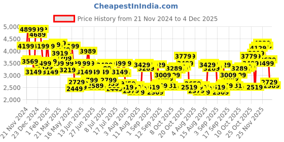 myntra.com Allen Solly Men Solid Stand Collar Quilted Jacket allen solly Price History Graph from 21 Nov 2024 to 4 Dec 2025