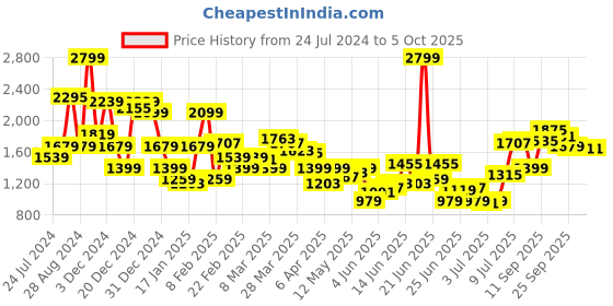 myntra.com Allen Solly Men Solid Sweatshirt allen solly Price History Graph from 24 Jul 2024 to 4 Oct 2025