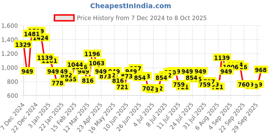 myntra.com Allen Solly Men Solid Sweatshirt allen solly Price History Graph from 7 Dec 2024 to 8 Oct 2025