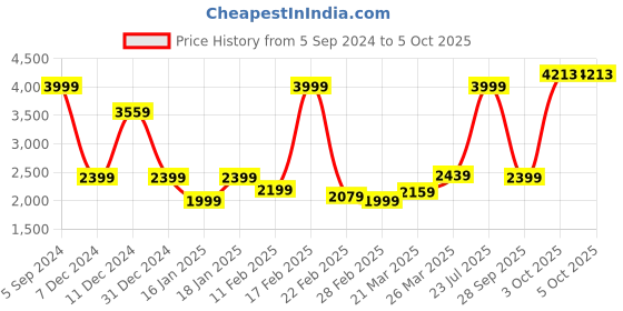 myntra.com Allen Solly Men Solid Tailored Jacket allen solly Price History Graph from 5 Sep 2024 to 5 Oct 2025