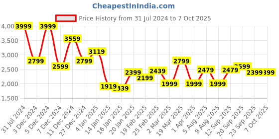 myntra.com Allen Solly Men Solid Tailored Jacket allen solly Price History Graph from 31 Jul 2024 to 6 Oct 2025