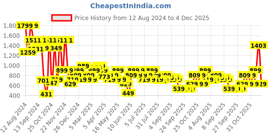 myntra.com Allen Solly Men Solid Tang Leather Belt allen solly Price History Graph from 12 Aug 2024 to 4 Dec 2025