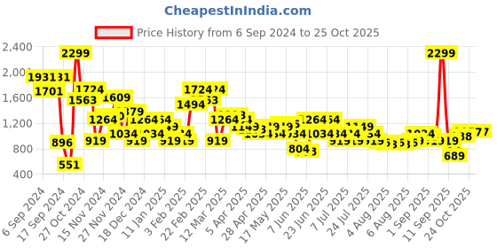 myntra.com Allen Solly Men Solid Tang Leather Belt allen solly Price History Graph from 6 Sep 2024 to 25 Oct 2025