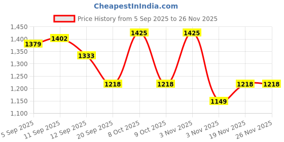 myntra.com Allen Solly Men Solid Textured Leather Belt allen solly Price History Graph from 5 Sep 2025 to 25 Nov 2025