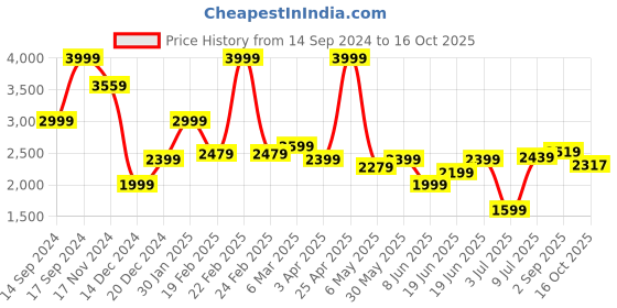 myntra.com Allen Solly Men Solid Textured Trousers allen solly Price History Graph from 14 Sep 2024 to 16 Oct 2025