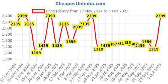 myntra.com Allen Solly Men Solid Trouser allen solly Price History Graph from 17 Nov 2024 to 5 Oct 2025