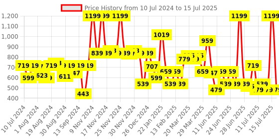 myntra.com Allen Solly Men Solid Two Fold Wallet allen solly Price History Graph from 10 Jul 2024 to 15 Jul 2025