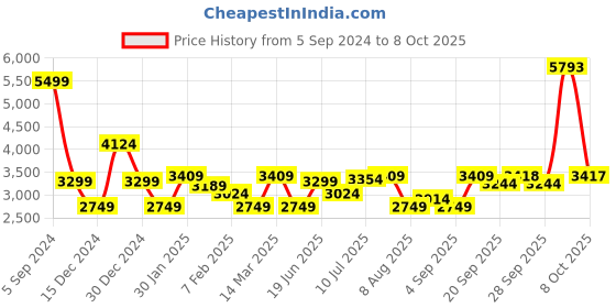 myntra.com Allen Solly Men Solid Varsity Jacket allen solly Price History Graph from 5 Sep 2024 to 3 Oct 2025