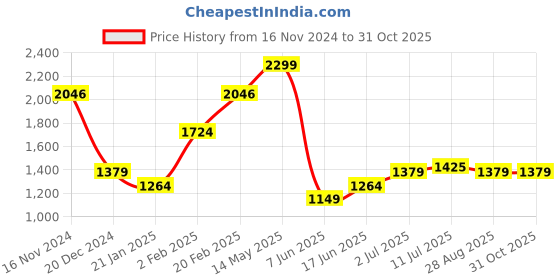myntra.com Allen Solly Men Spread Collar Abstract Printed Cotton Casual Shirt allen solly Price History Graph from 16 Nov 2024 to 30 Oct 2025