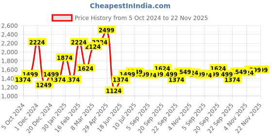 myntra.com Allen Solly Men Spread Collar Abstract Printed Cotton Slim Fit Formal Shirt allen solly Price History Graph from 5 Oct 2024 to 21 Nov 2025