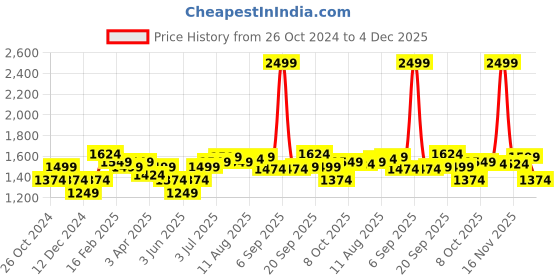 myntra.com Allen Solly Men Spread Collar Abstract Printed Cotton Slim Fit Formal Shirt allen solly Price History Graph from 26 Oct 2024 to 4 Dec 2025