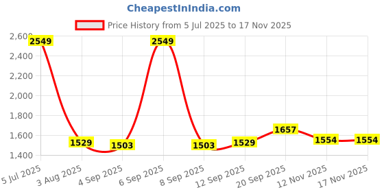 myntra.com Allen Solly Men Spread Collar Abstract Printed Cotton Slim Fit Formal Shirt allen solly Price History Graph from 5 Jul 2025 to 16 Nov 2025