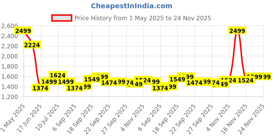 myntra.com Allen Solly Men Spread Collar Abstract Printed Cotton Slim Fit Formal Shirt allen solly Price History Graph from 1 May 2025 to 24 Nov 2025