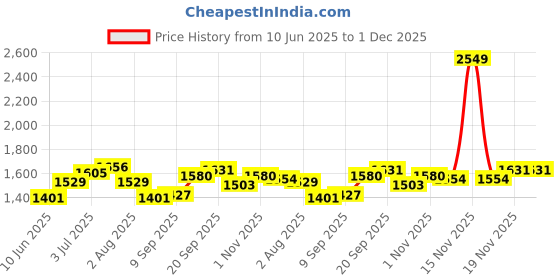 myntra.com Allen Solly Men Spread Collar Abstract Printed Cotton Slim Fit Formal Shirt allen solly Price History Graph from 10 Jun 2025 to 30 Nov 2025