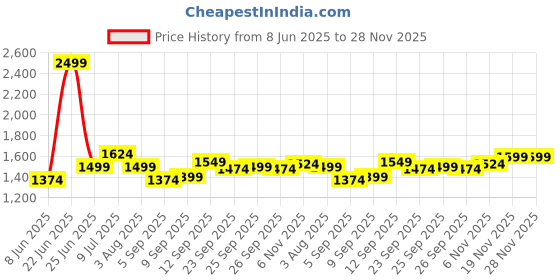 myntra.com Allen Solly Men Spread Collar Abstract Printed Cotton Slim Fit Formal Shirt allen solly Price History Graph from 8 Jun 2025 to 28 Nov 2025