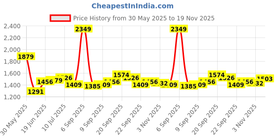myntra.com Allen Solly Men Spread Collar Abstract Printed Cotton Slim Fit Formal Shirt allen solly Price History Graph from 30 May 2025 to 19 Nov 2025