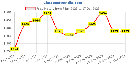 myntra.com Allen Solly Men Spread Collar Abstract Printed Cotton Slim Fit Formal Shirt allen solly Price History Graph from 7 Jun 2025 to 16 Oct 2025