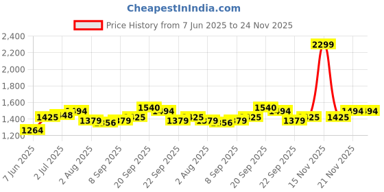 myntra.com Allen Solly Men Spread Collar Abstract Printed Cotton Slim Fit Formal Shirt allen solly Price History Graph from 7 Jun 2025 to 24 Nov 2025